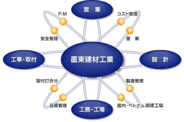 弊社の強み